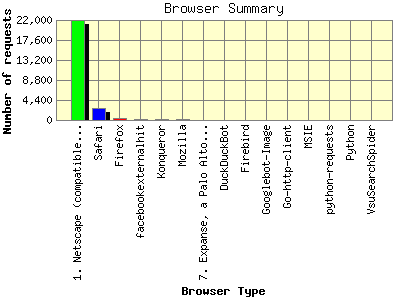 Browser Summary: Number of requests by Browser Type.