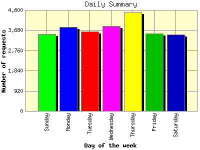 Daily Summary: Number of requests by Day of the week.