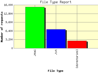 File Type Report: Number of requests by File Type.