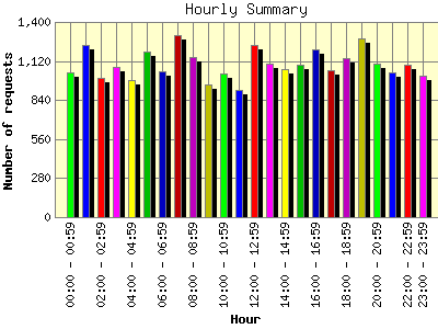 Hourly Summary: Number of requests by Hour.