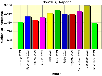 Monthly Report: Number of requests by Month.