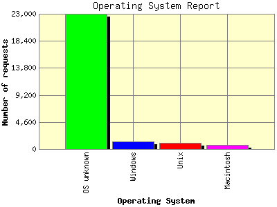 Operating System Report: Number of requests by Operating System.