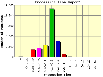 Processing Time Report: Number of requests by Processing Time.