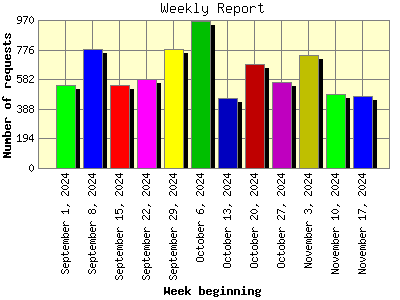 Weekly Report: Number of requests by Week beginning.